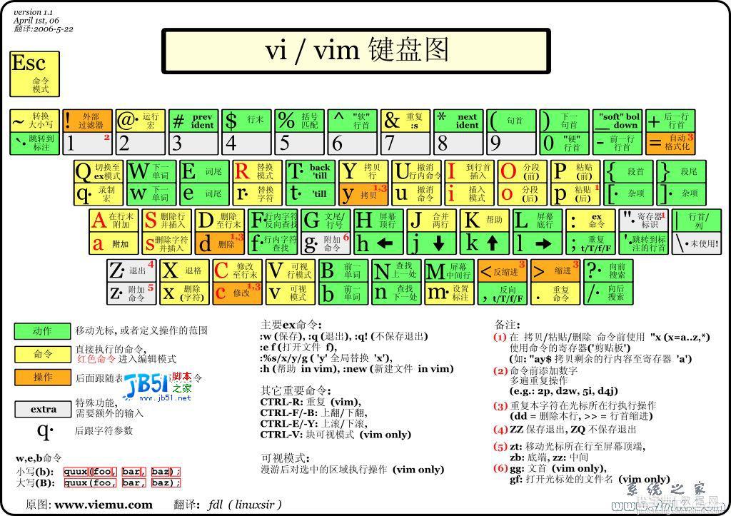 vi编辑器图解教程1