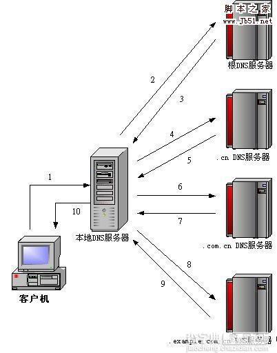 centos5.3 搭建DNS多域名解析服务器的教程2