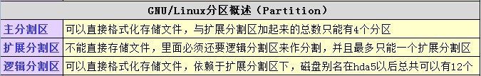 Linux Shell 常用命令与目录分区的学习总结7