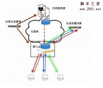 网页速度优化一览4