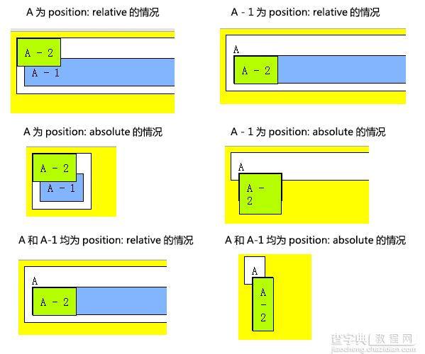 对CSS中的Position、Float属性的一些深入探讨6