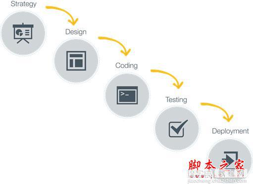 5个步骤实现响应式Web设计方法 与瀑布模式说”再见”(图文教程)2