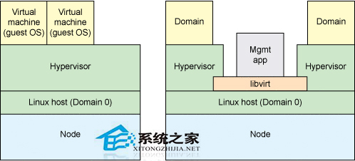 如何在Linux上安装libvirt虚拟化工具1