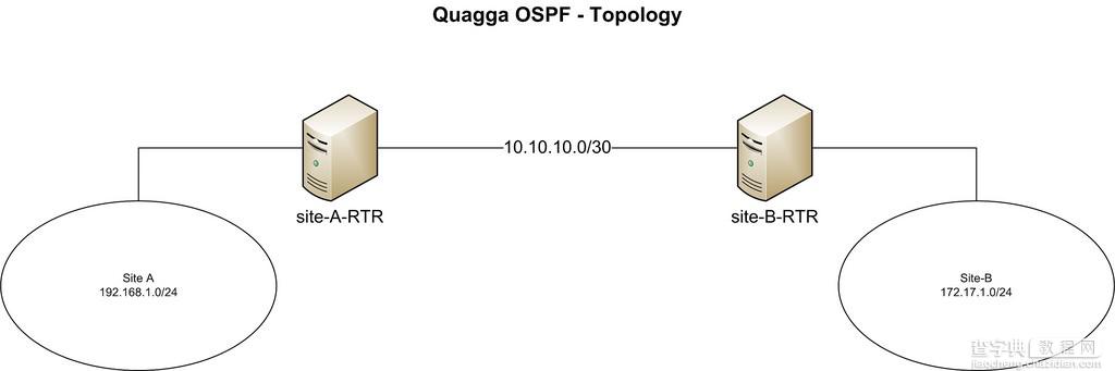 利用Quagga软件 将你的CentOS设备变成OSPF路由器的方法1