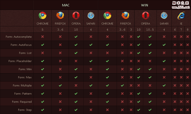 各大浏览器 CSS3 和 HTML5 兼容速查表 图文8