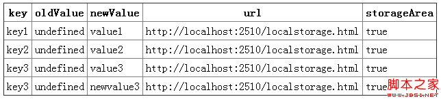 html5指南-5.使用web storage存储键值对的数据2