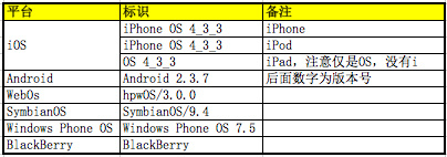 总结一下时下流行的浏览器User-Agent大全2