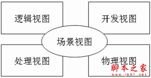 UML建模-面向对象设计:为什么要学习UML2