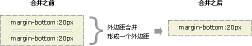 CSS外边距叠加的问题,CSS教程3