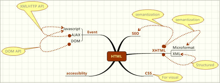 HTML是WEB标准开发的中心基础1
