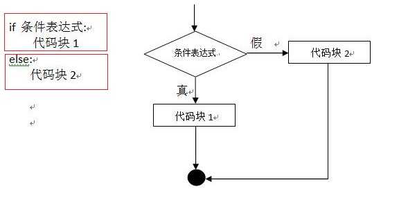 浅析Python中else语句块的使用技巧1