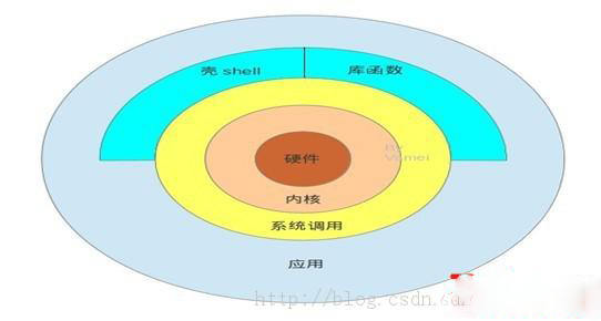 详解Linux 操作系统下安装rpm包的方法步骤1