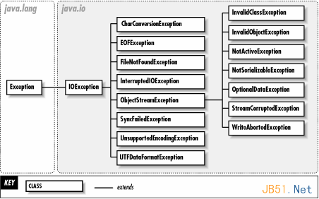 Java进阶教程之IO基础4