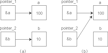 深入解读C++中的指针变量5