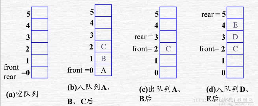 深入浅析C语言中堆栈和队列5