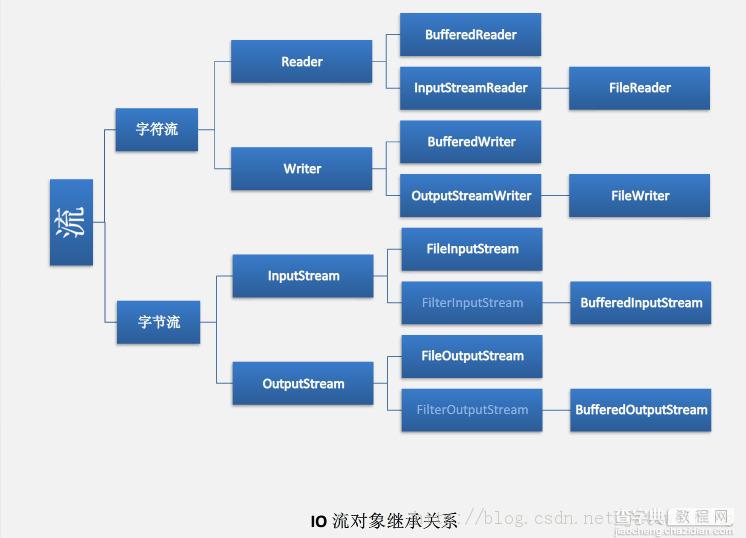 java IO流文件的读写具体实例1