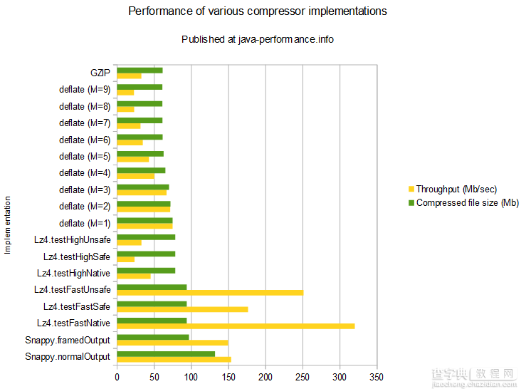 通过Java测试几种压缩算法的性能（附测试代码下载）3