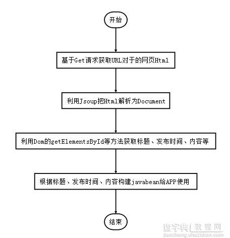 Java实现爬虫给App提供数据（Jsoup 网络爬虫）3