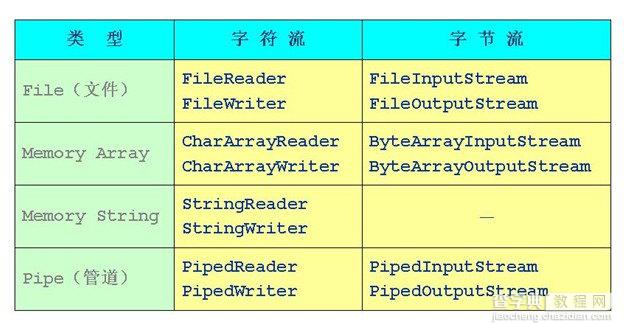 简单总结Java IO中stream流的使用方法2