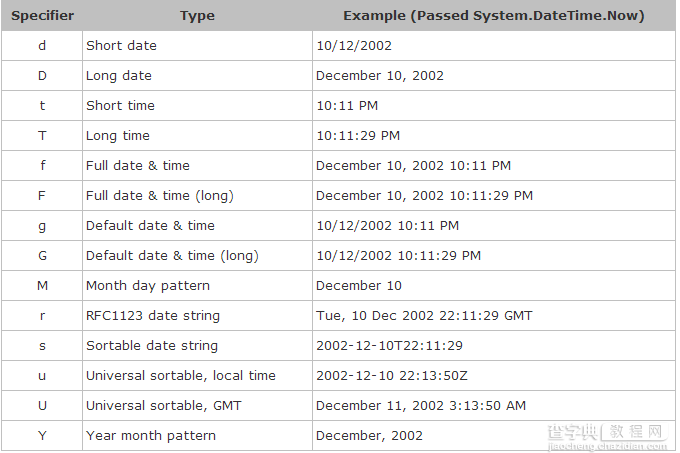 String.Format大全(C# Java)5