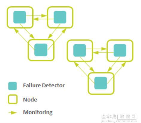 NoSQL数据库的分布式算法详解14