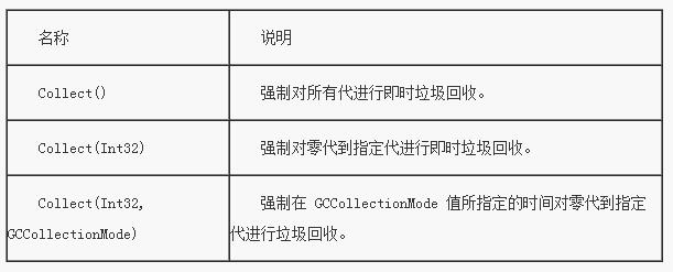 C#开发中的垃圾回收机制简析6