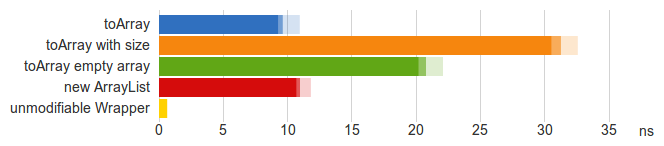 Java接口中尽量避免使用数组1