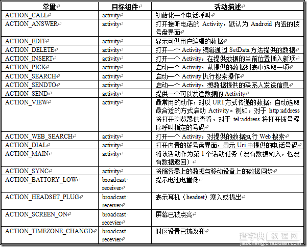 Android利用Intent启动和关闭Activity1