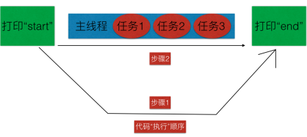 iOS-GCD使用详解及实例解析7