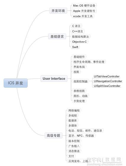 提高iOS开发效率的小技巧与思路1