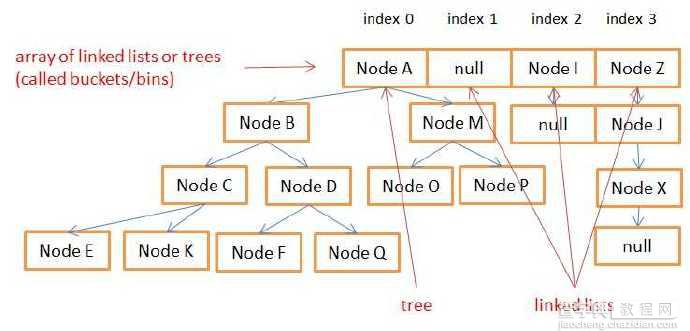 Java8 HashMap的实现原理分析1