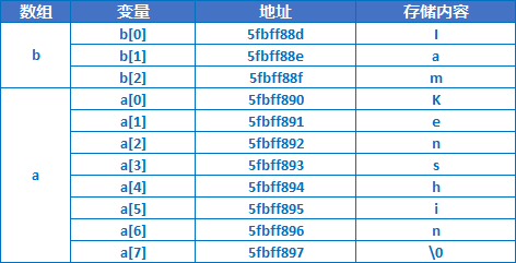 IOS开发之路--C语言数组和字符串3