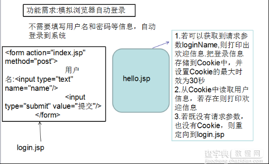 JavaWeb使用Cookie模拟实现自动登录功能(不需用户名和密码)1