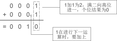 C语言二进制思想以及数据的存储1