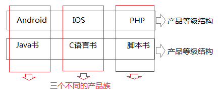 解析iOS应用开发中对设计模式中的抽象工厂模式的实现1