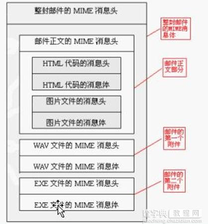 Java中使用JavaMail多发邮件及邮件的验证和附件实现1