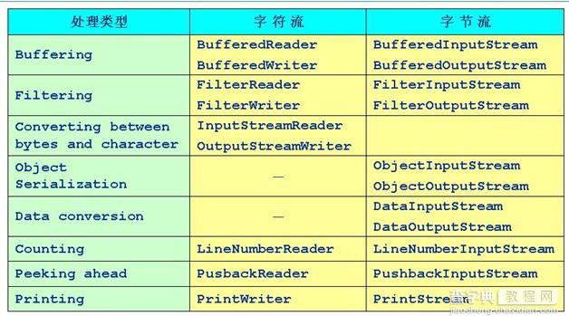 简单总结Java IO中stream流的使用方法3