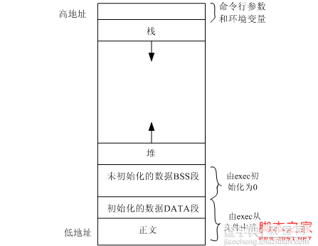 APUE笔记之:进程环境详解1