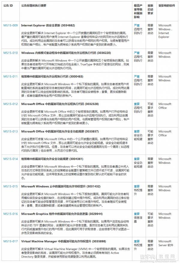 微软2月补丁星期二推出12款安全补丁：主要针对执行代码漏洞2