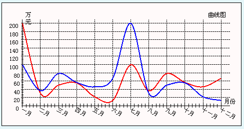 C#绘制曲线图的方法1