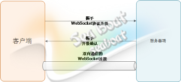 Tomcat 实现WebSocket详细介绍1