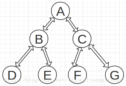 C++实现二叉树遍历序列的求解方法1