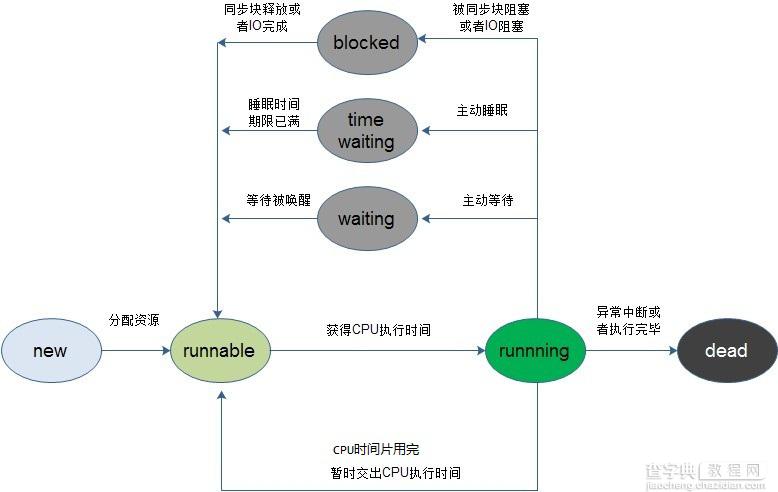 Java线程编程中Thread类的基础学习教程1