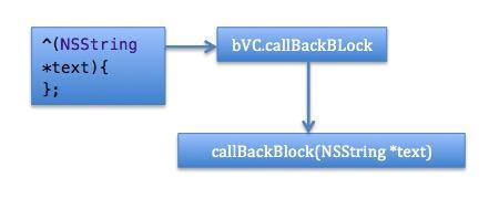 iOS中Block的回调使用和解析详解3