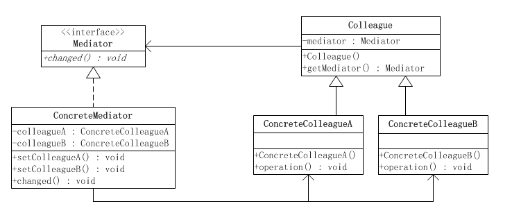 JAVA设计模式之调停者模式详解5