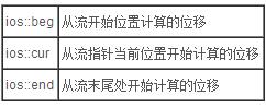 详解C++文件读写操作4