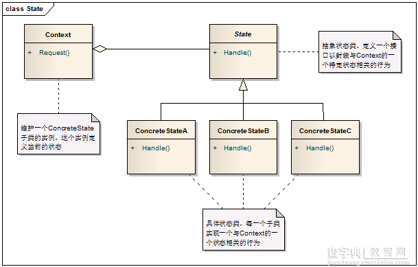 解析C++编程中如何使用设计模式中的状态模式结构1