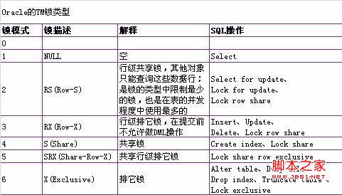 Oracle数据完整性和锁机制简析8