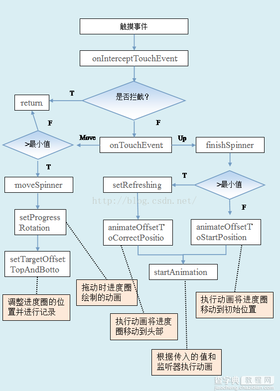 Android下拉刷新控件SwipeRefreshLayout源码解析1