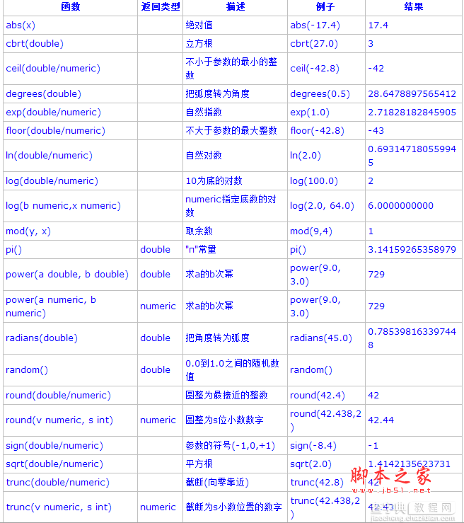 PostgreSQL教程(五)：函数和操作符详解（1）3